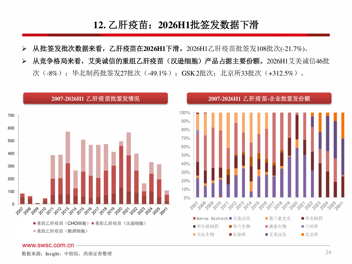 如何看待12. 乙肝疫苗：2026H1批签发数据下滑