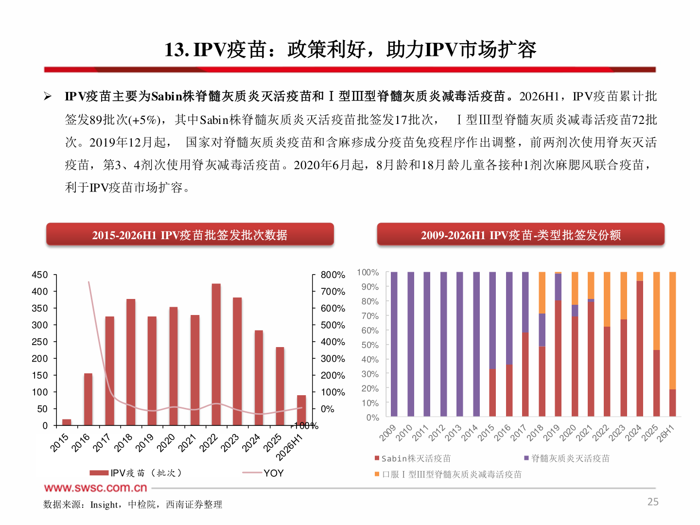 想问下各位网友13. IPV疫苗：政策利好，助力IPV市场扩容
