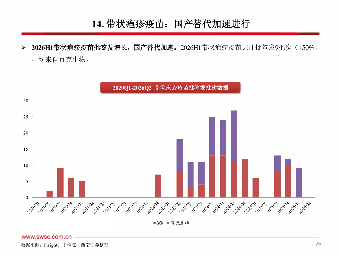 谁知道14. 带状疱疹疫苗：国产替代加速进行