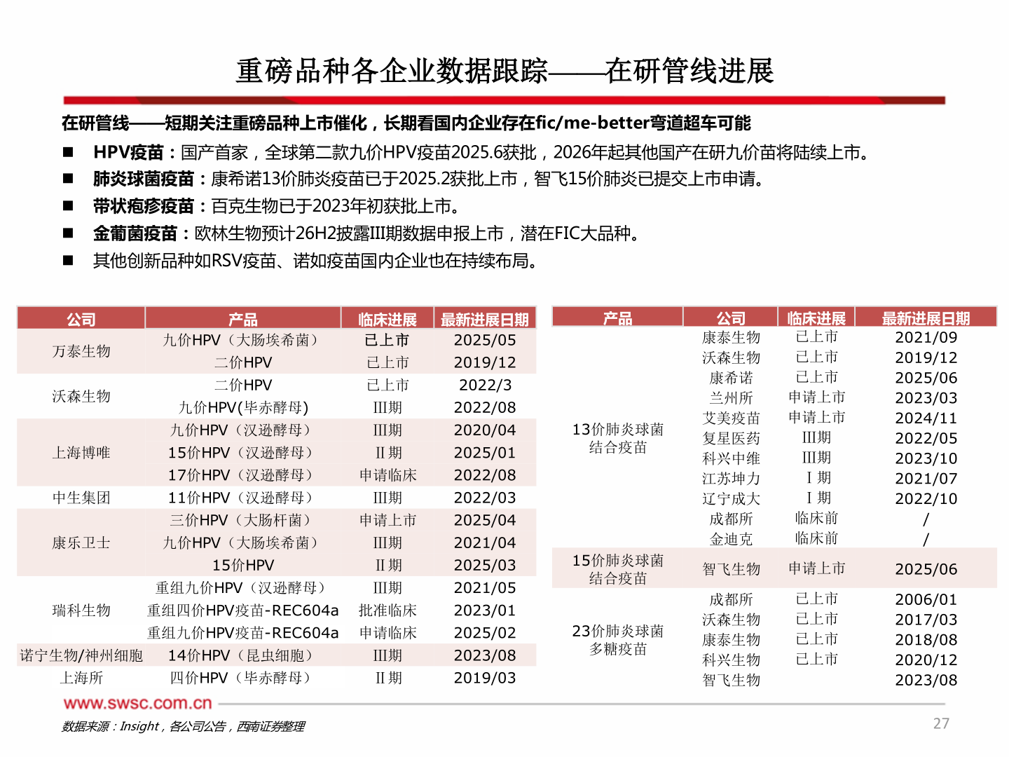 各位网友请教一下重磅品种各企业数据跟踪——在研管线进展