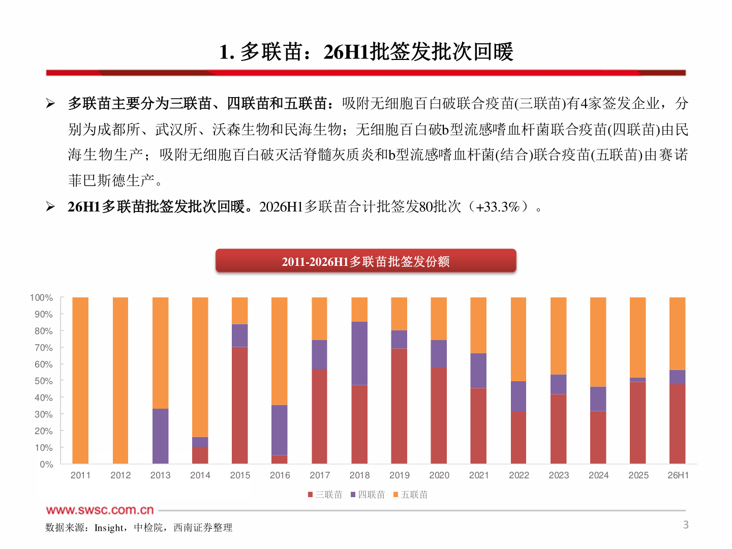 如何看待1. 多联苗：26H1批签发批次回暖