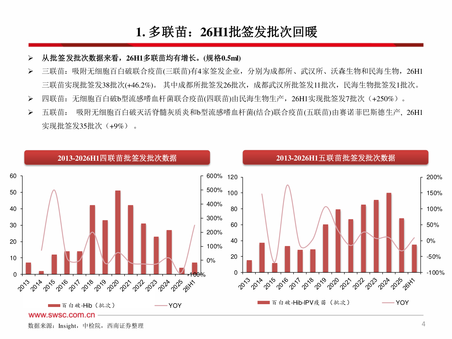 一起讨论下1. 多联苗：26H1批签发批次回暖