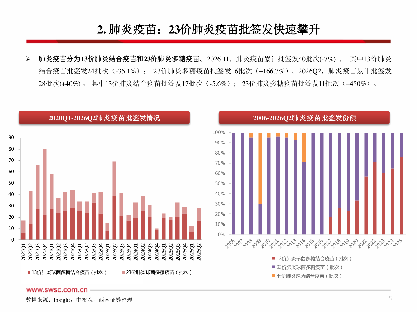 如何了解2. 肺炎疫苗：23价肺炎疫苗批签发快速攀升