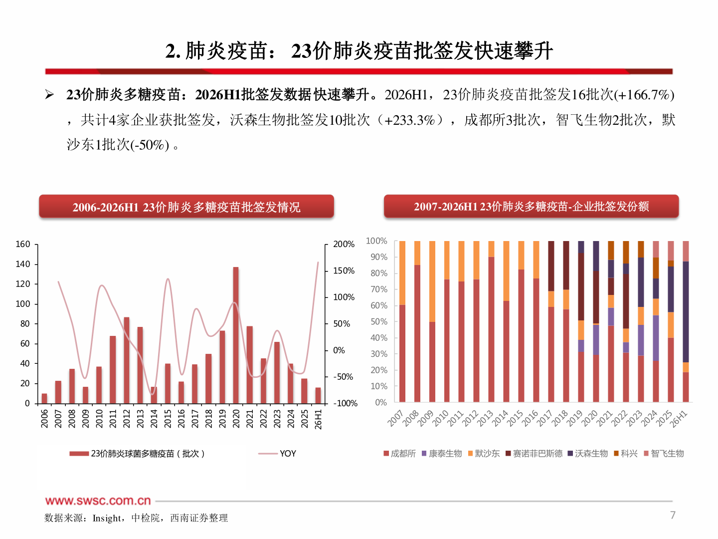 咨询大家2. 肺炎疫苗： 23价肺炎疫苗批签发快速攀升
