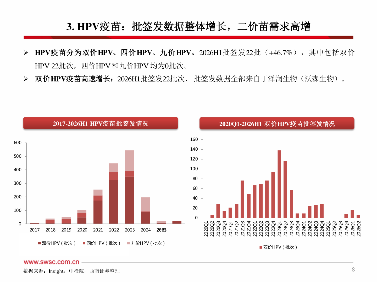 想关注一下3. HPV疫苗：批签发数据整体增长，二价苗需求高增