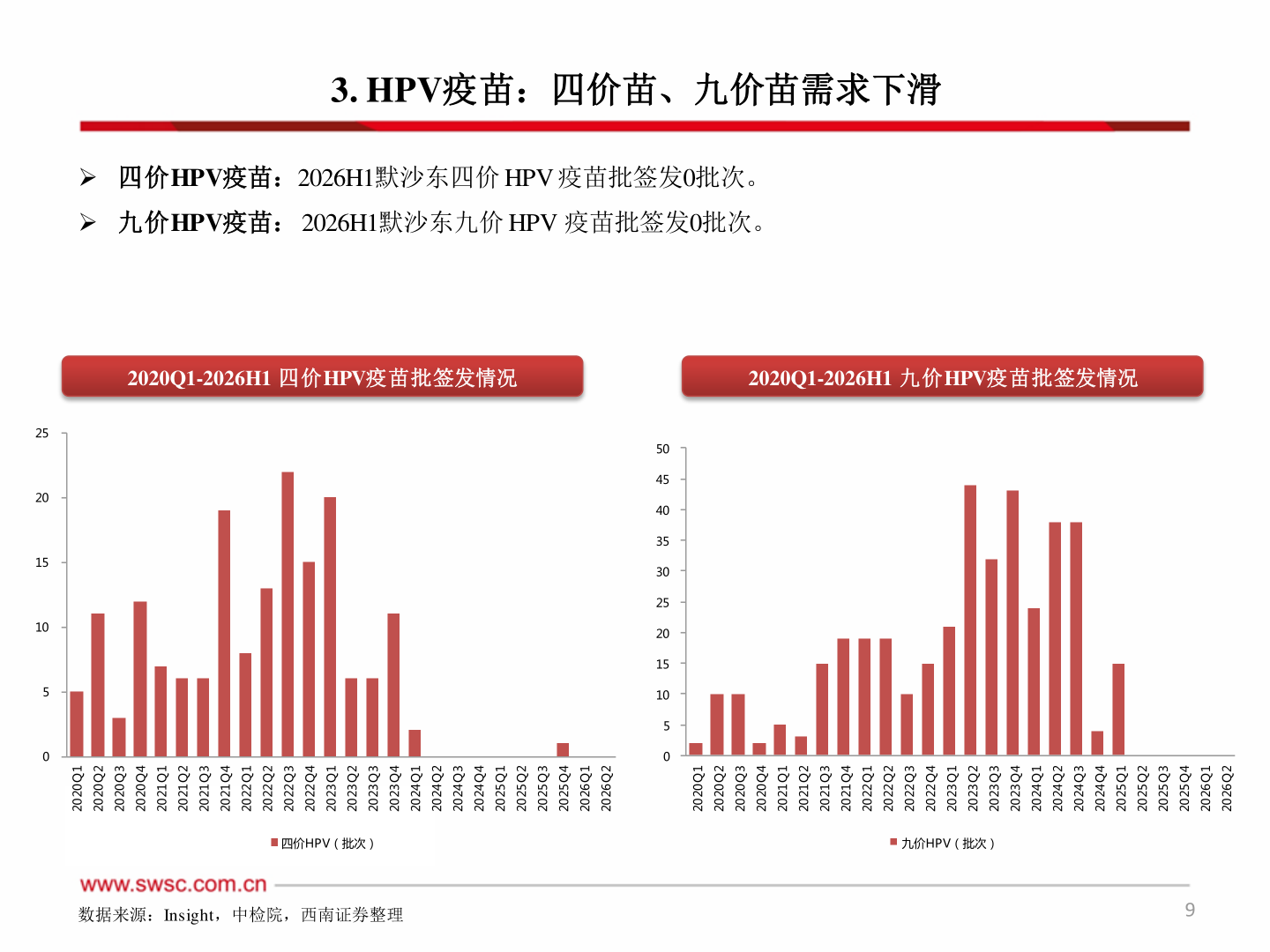 咨询大家3. HPV疫苗：四价苗、九价苗需求下滑