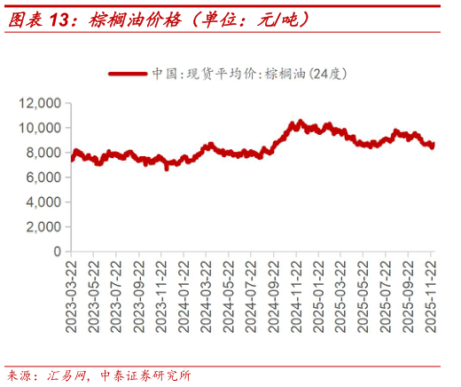 如何解释棕榈油价格（单位：元吨）