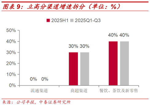 如何了解立高分渠道增速拆分（单位：%）