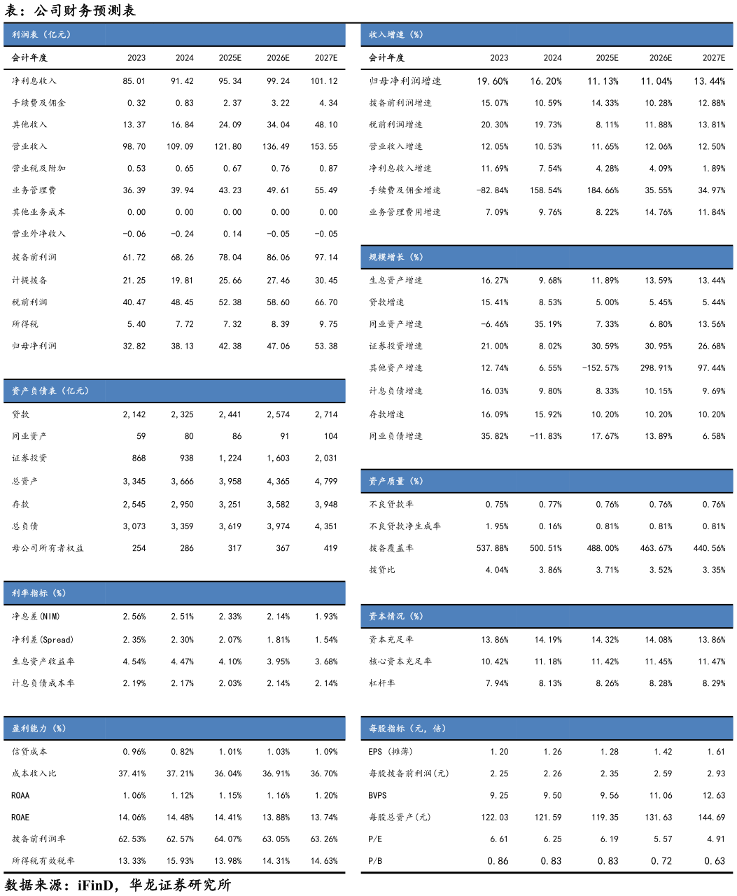 各位网友请教一下表：公司财务预测表