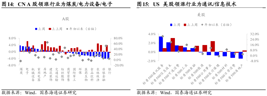 我想了解一下CN A 股领涨行业为煤炭电力设备电子 US 美股领涨风格为小盘成长 US  美股领涨行业为通讯信息技术