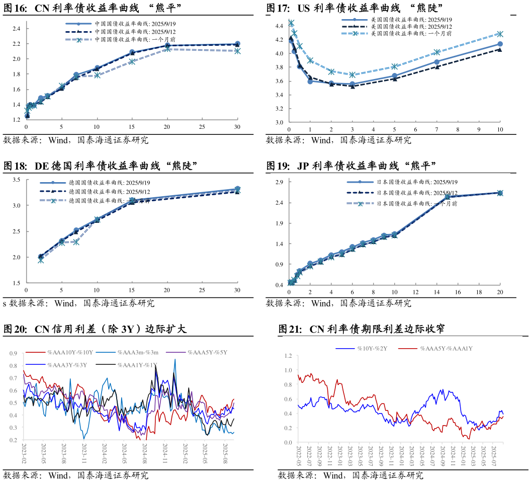 如何看待US 利率债收益率曲线  “熊陡”  JP 利率债收益率曲线“熊平” CN 利率债期限利差边际收窄