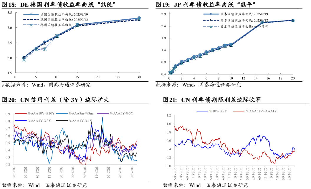 想关注一下JP 利率债收益率曲线“熊平” CN 利率债期限利差边际收窄