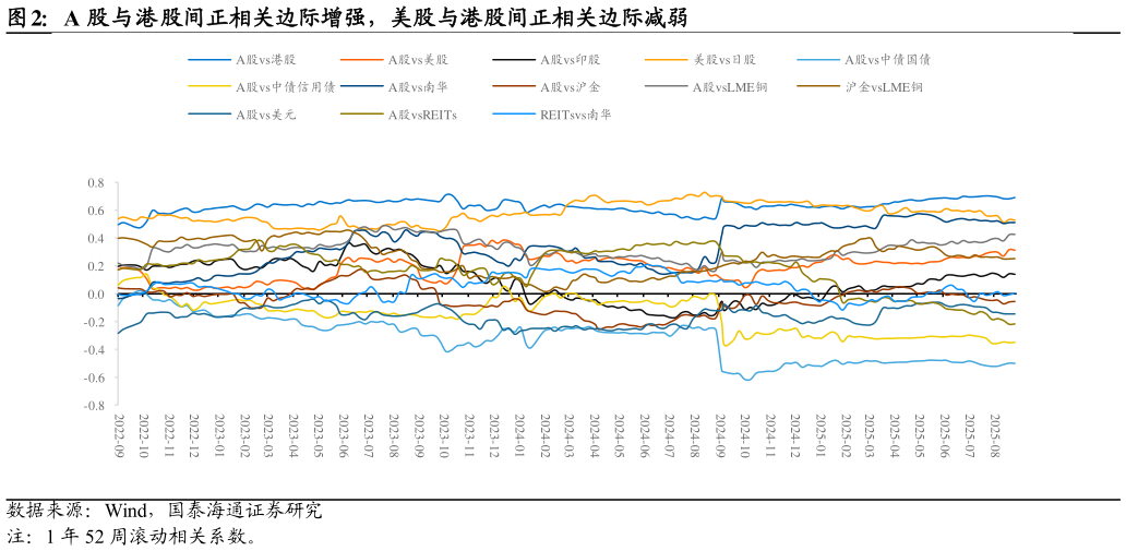 如何了解A 股与港股间正相关边际增强，美股与港股间正相关边际减弱