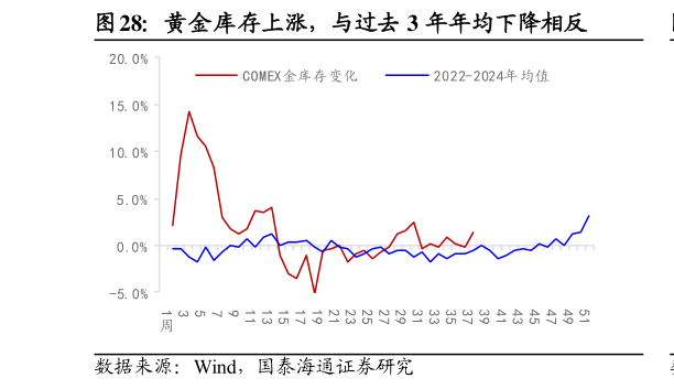 想问下各位网友黄金库存上涨，与过去 3 年年均下降相反