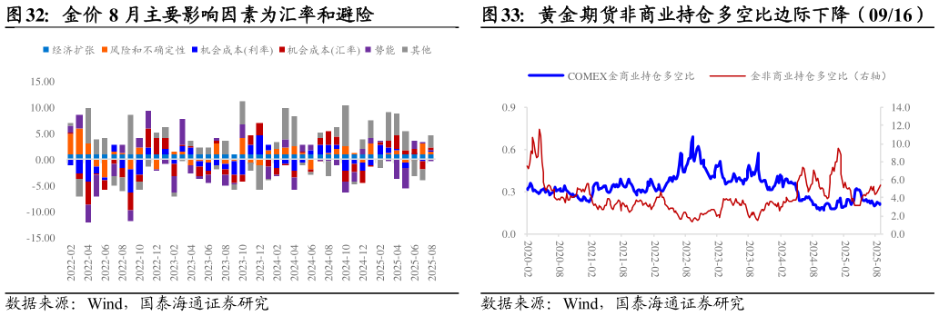 一起讨论下金价 8 月主要影响因素为汇率和避险黄金期货非商业持仓多空比边际下降（0916）
