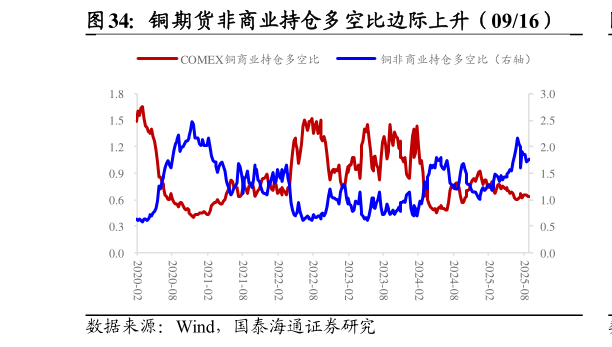 谁知道铜期货非商业持仓多空比边际上升（0916）