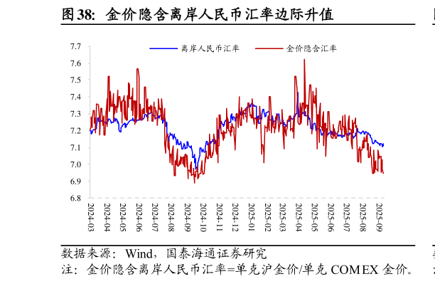 如何解释金价隐含离岸人民币汇率边际升值
