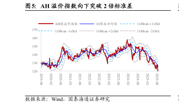 谁知道AH 溢价指数向下突破 2 倍标准差