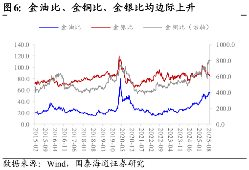 各位网友请教一下金油比、金铜比、金银比均边际上升