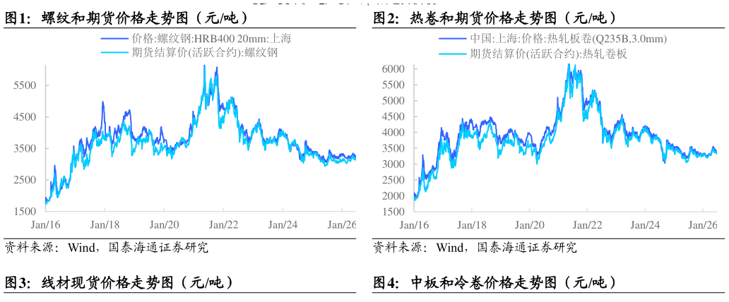 我想了解一下螺纹和期货价格走势图（元吨）热卷和期货价格走势图（元吨）