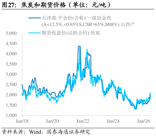 咨询大家焦炭和期货价格（单位：元吨）