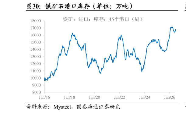 如何了解铁矿石港口库存（单位：万吨）