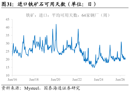 想问下各位网友进口铁矿石可用天数（单位：日）