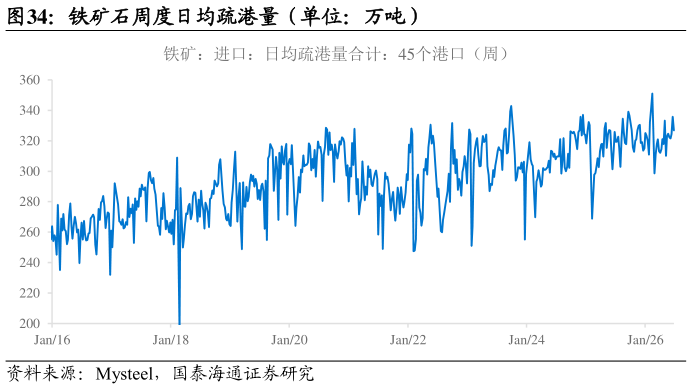 谁知道铁矿石周度日均疏港量（单位：万吨）