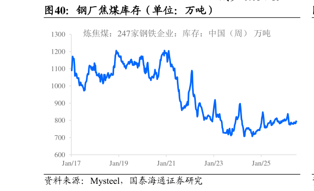 如何解释钢厂焦煤库存（单位：万吨）