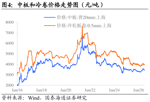 怎样理解中板和冷卷价格走势图（元吨）