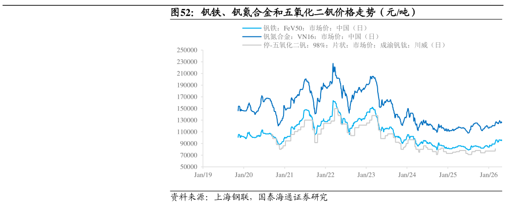 谁能回答钒铁、钒氮合金和五氧化二钒价格走势（元吨）