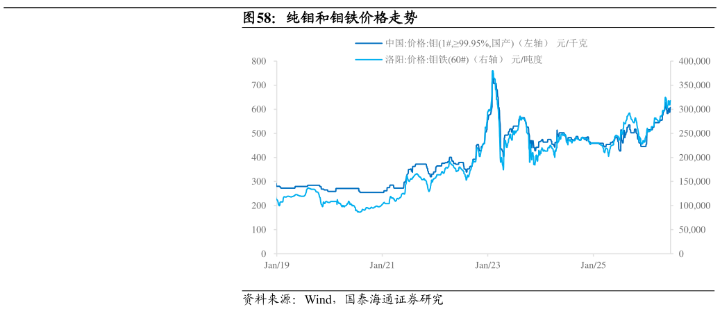 谁能回答纯钼和钼铁价格走势
