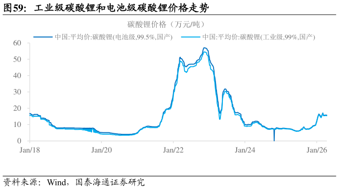 如何解释工业级碳酸锂和电池级碳酸锂价格走势