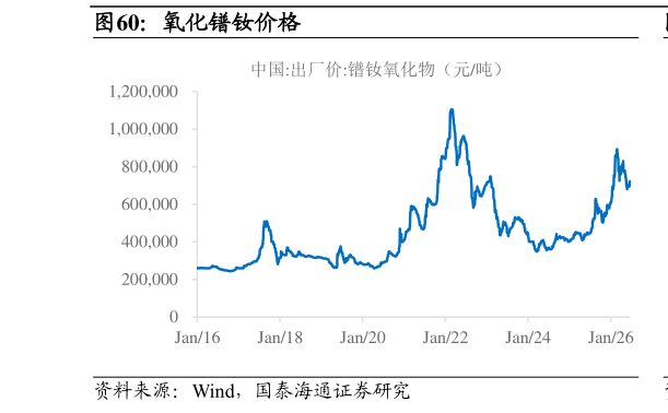 谁能回答氧化镨钕价格