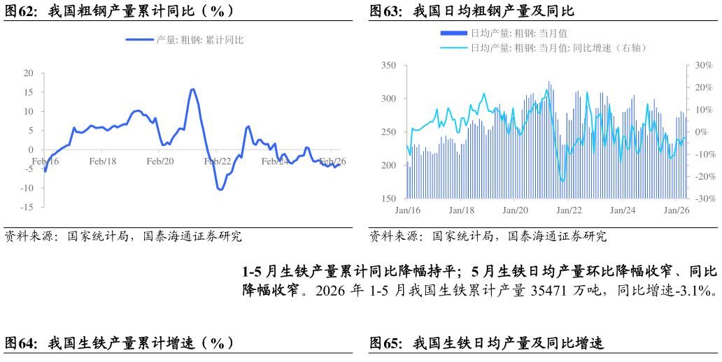 一起讨论下我国粗钢产量累计同比（%）我国日均粗钢产量及同比