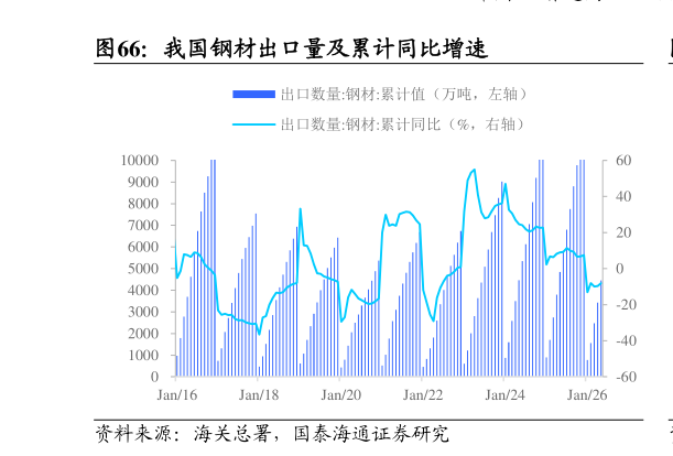 如何看待我国钢材出口量及累计同比增速