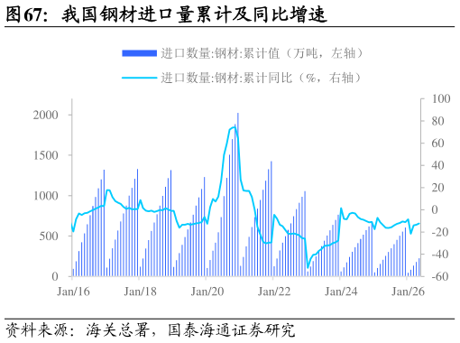 如何了解我国钢材进口量累计及同比增速