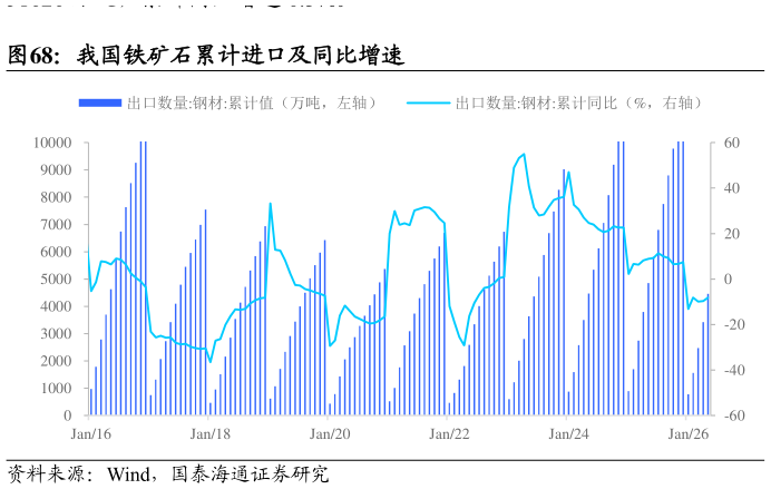 各位网友请教一下我国铁矿石累计进口及同比增速