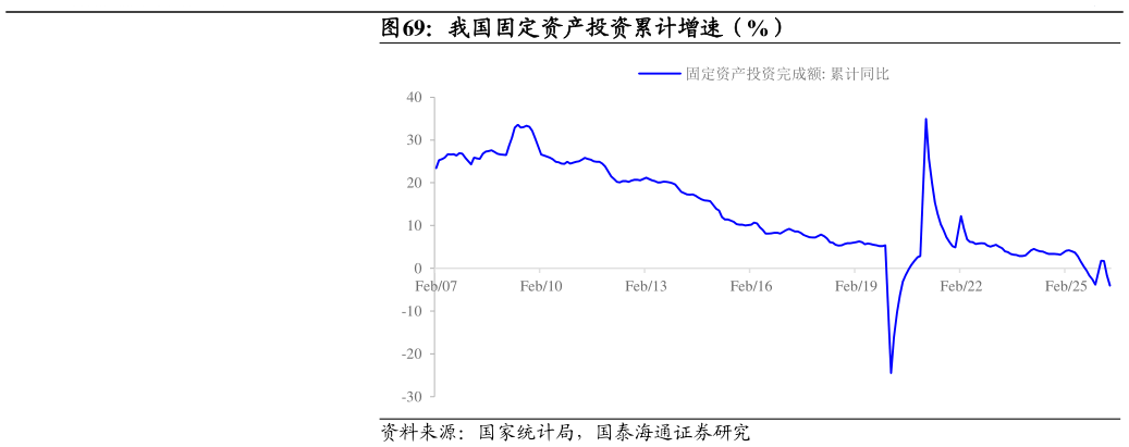 怎样理解我国固定资产投资累计增速（%）