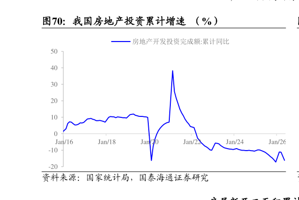 怎样理解我国房地产投资累计增速  （%）