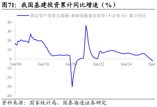 如何看待我国基建投资累计同比增速（%）