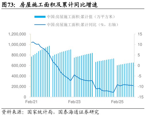 咨询下各位房屋施工面积及累计同比增速