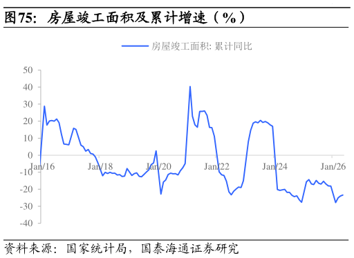 想关注一下房屋竣工面积及累计增速（%）