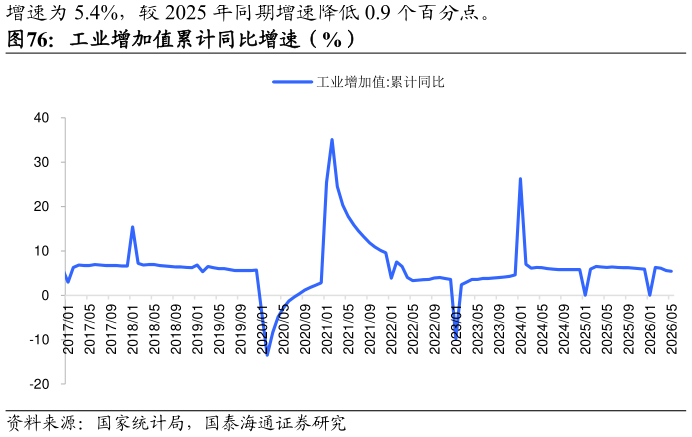 一起讨论下工业增加值累计同比增速（%）