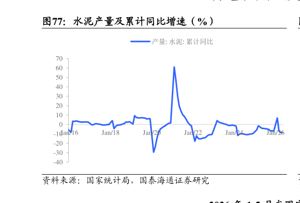 咨询大家水泥产量及累计同比增速（%）