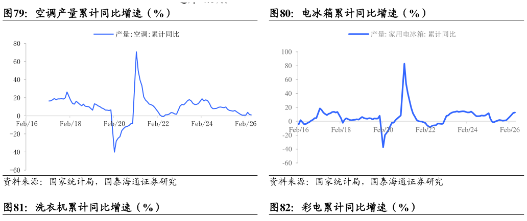 咨询下各位空调产量累计同比增速（%）电冰箱累计同比增速（%）