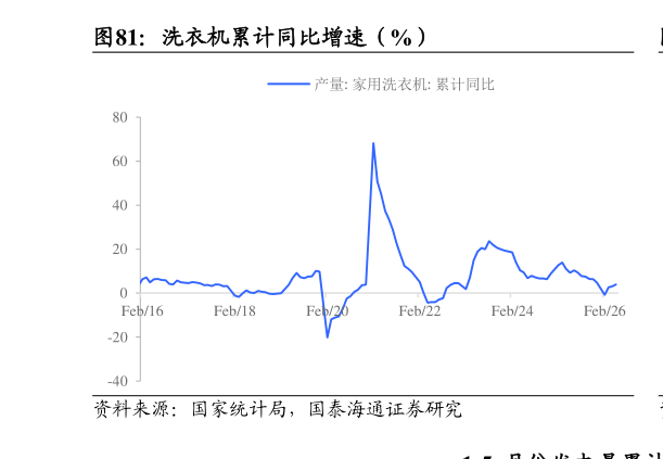 一起讨论下洗衣机累计同比增速（%）