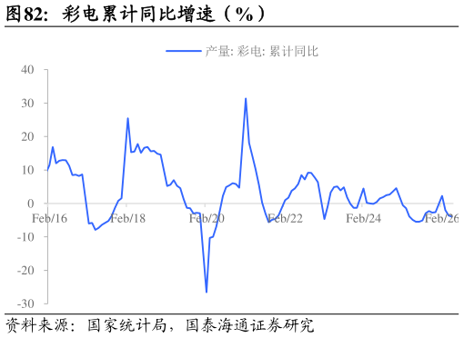 你知道彩电累计同比增速（%）