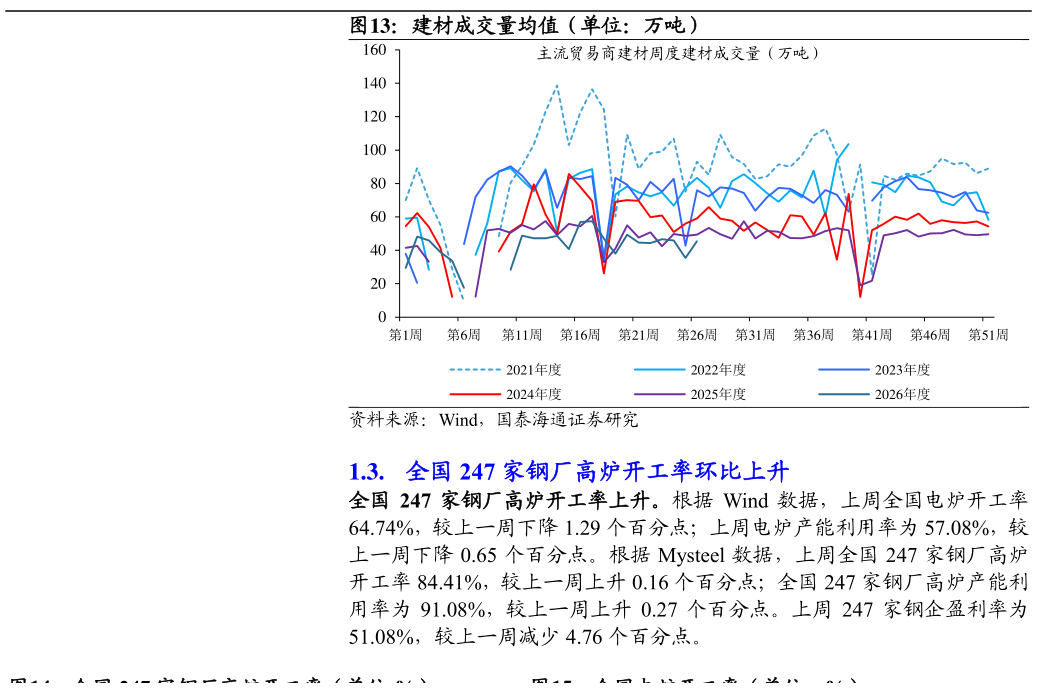 请问一下建材成交量均值（单位：万吨）