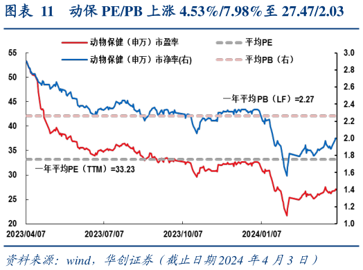 如何了解动保 PEPB 上涨 4.53%7.98%至 27.472.03?